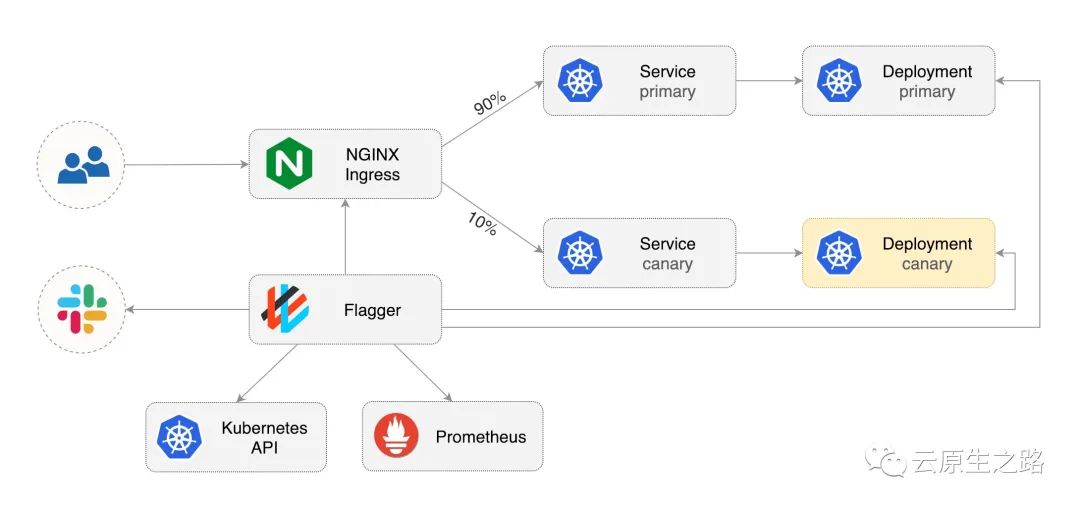 基于 Flagger 和 Nginx-Ingress 实现金丝雀发布