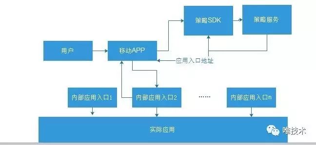 用户到服务的高可用和最优路径架构设计