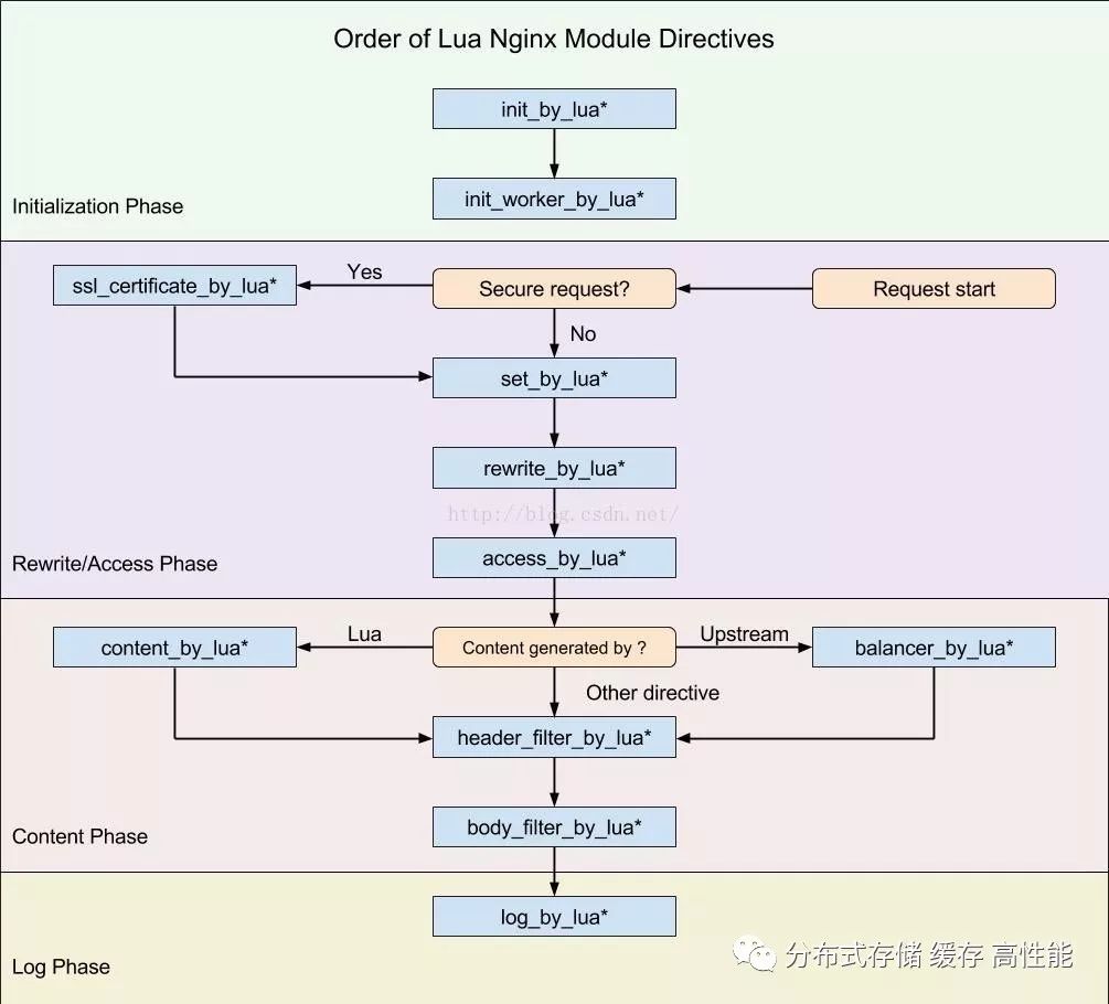 Nginx 架构及核心流程及模块介绍