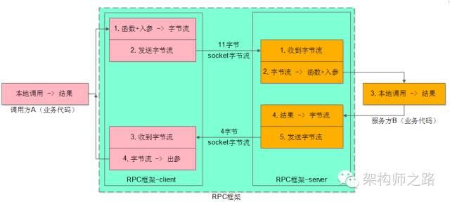 详解为什么微服务架构绕不开RPC