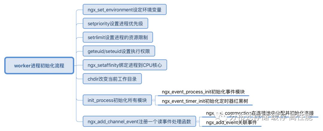 Nginx 架构及核心流程及模块介绍