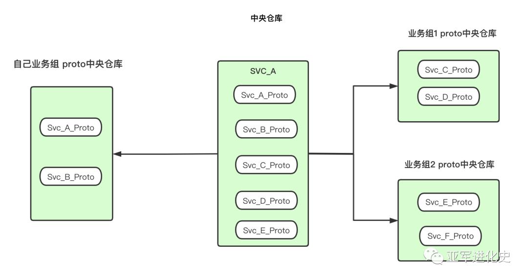 微服务架构下RPC IDL及代码如何统一管理？