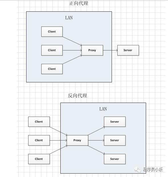 面试官 | Nginx 是什么？有什么作用？