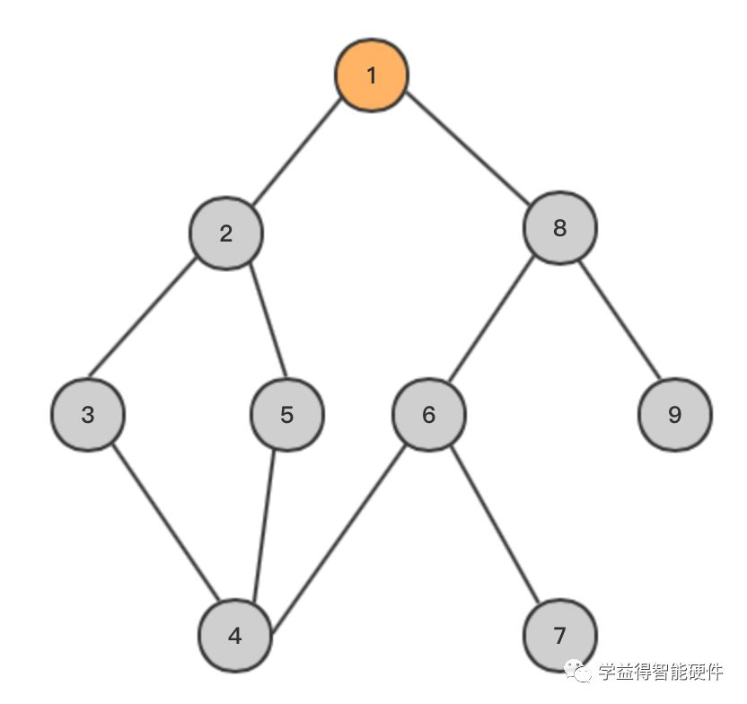 如何用栈实现深度优先算法