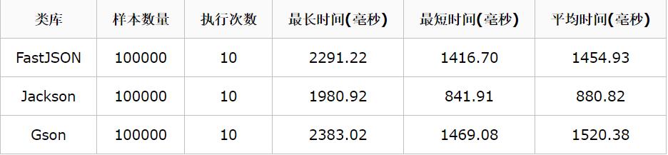 常见的序列化框架及Protobuf原理