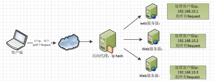 用Laravel+Nginx实现读写分离，负载均衡，提升网站并发性能