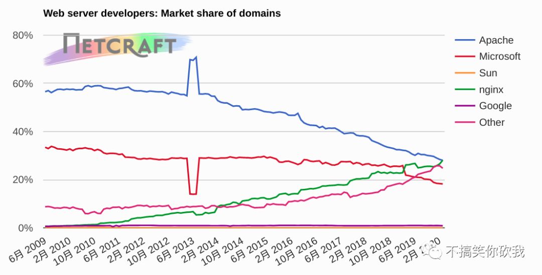 3 月全球 Web 服务器调查报告：nginx 域名份额首超 Apache