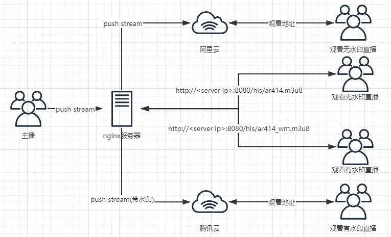 5 分钟完成 Nginx 直播服务部署（直播 + 分流 + 画面水印）