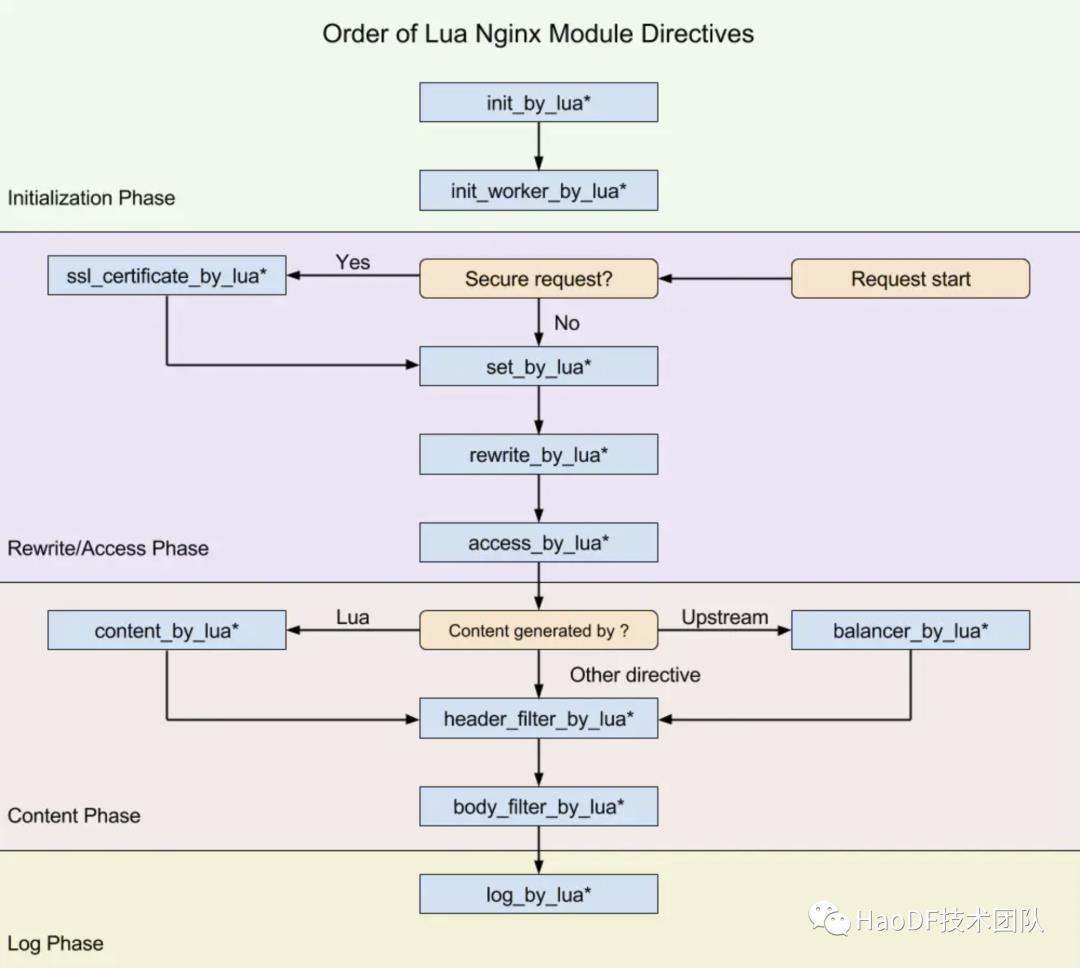 我们如何使用 Kong 替换现有的 Nginx？