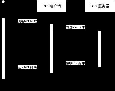 微服务架构之自实现RPC