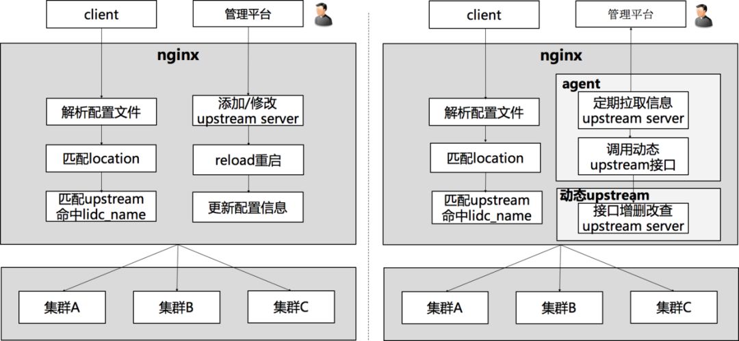 Nginx特点和架构多图详解