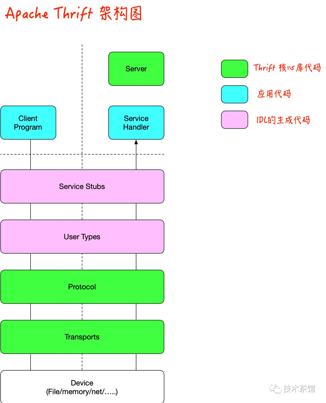 【网络】RPC通信之Apache Thrift