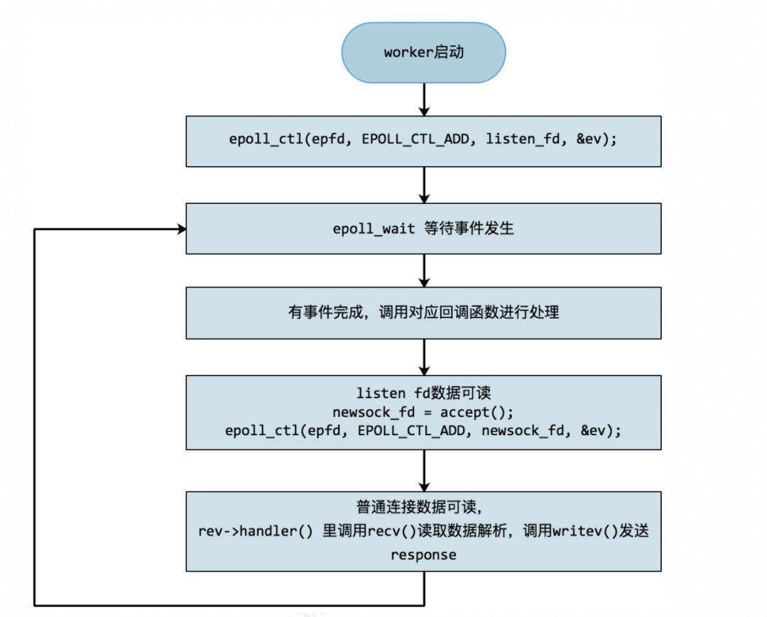 面对疾风吧！io_uring 优化 nginx 实战演练