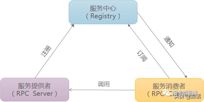 原来这就是RPC呀，也没那么难嘛？