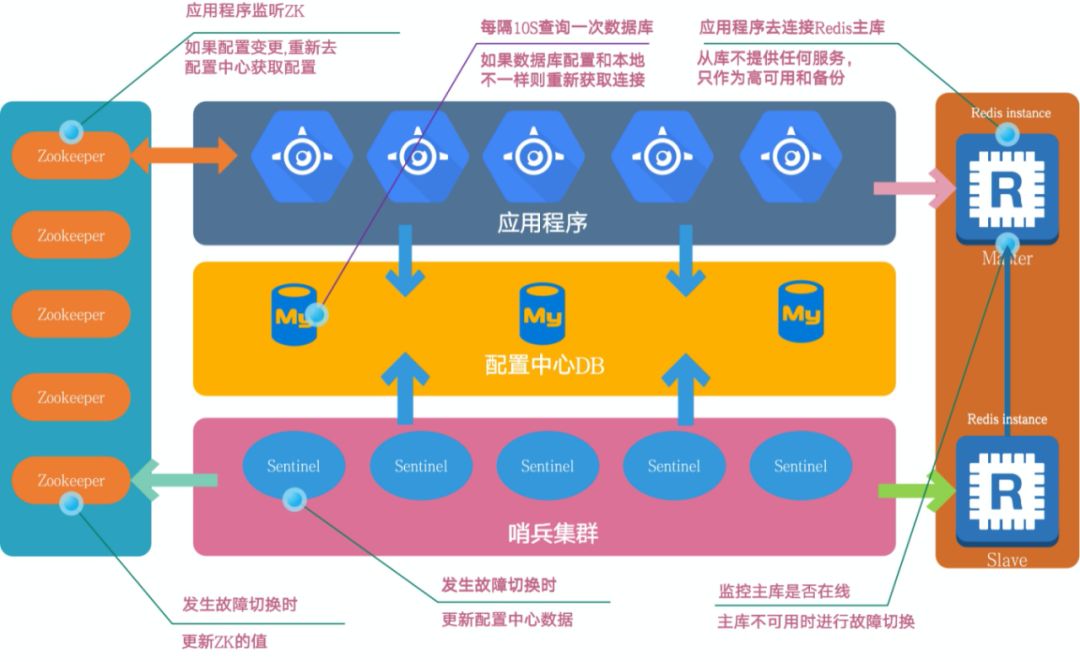 Qunar Redis 高可用架构设计