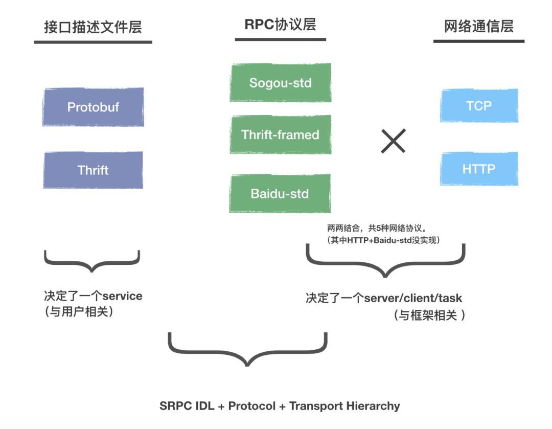 高性能、低开发门槛，搜狗开源轻量级RPC框架srpc