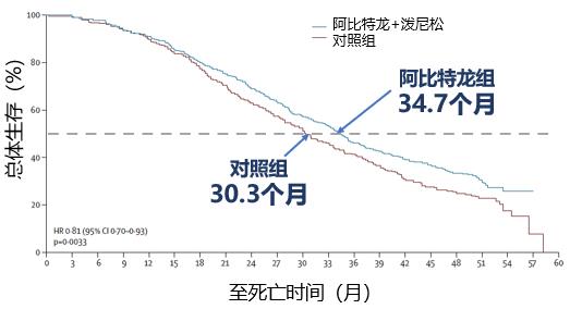 从临床对照试验到真实世界数据，谈谈mCRPC的标准治疗方案