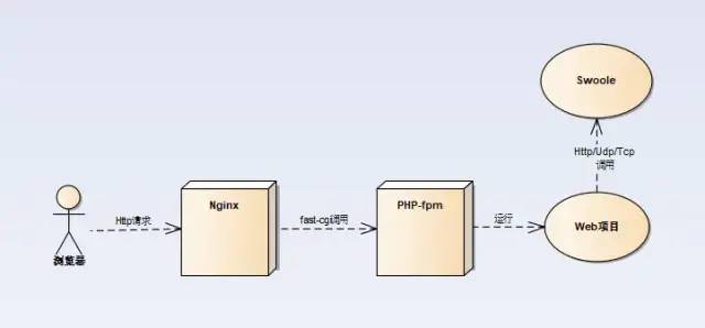 Swoole 和 Swoft 的那些事 (Http/Rpc服务篇)