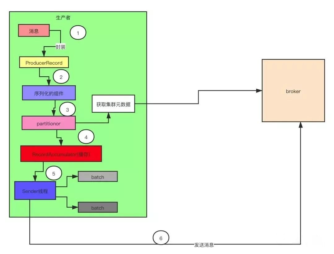 Kafka 的生产者优秀架构设计