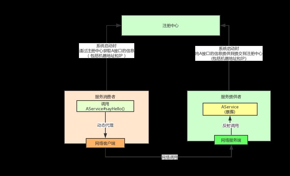 如何设计一个短小精悍、可拓展的RPC框架？(含实现代码)