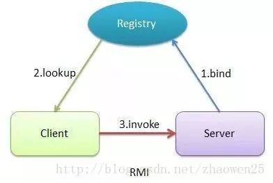 Java中几种常用的RPC框架介绍