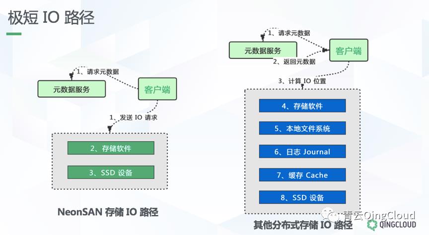 首次揭秘，面向核心业务的全闪分布式存储架构设计与实践