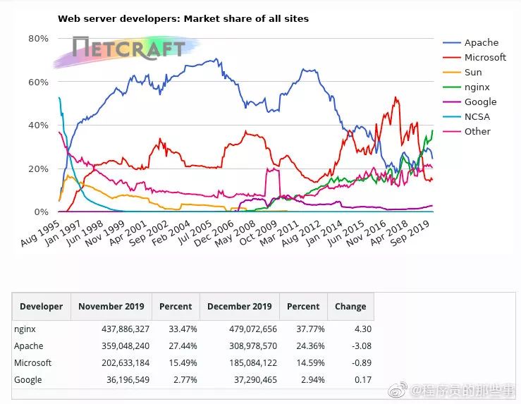 快讯！Nginx 之父被抓！