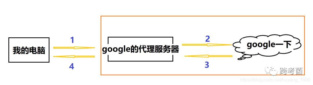 【Nginx快速扫盲】nginx入门