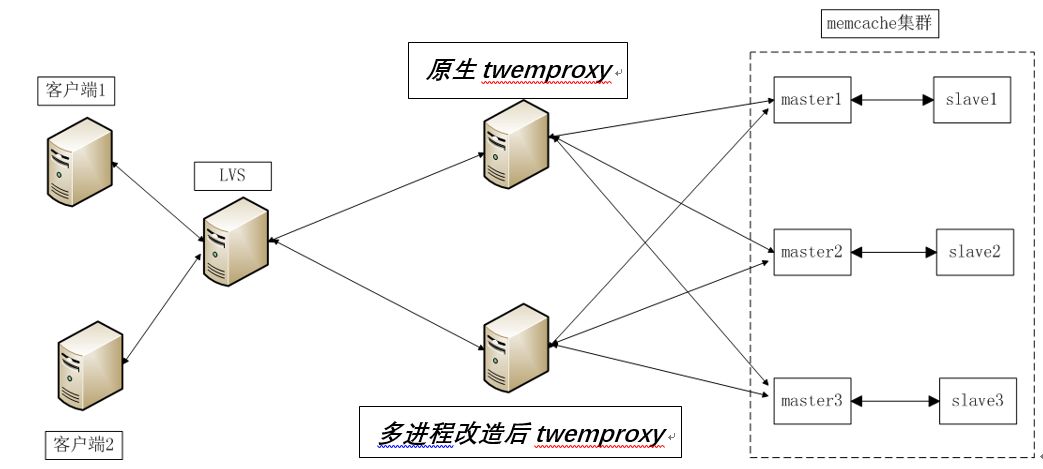 Nginx多进程高并发、低时延、高可靠机制在滴滴缓存代理中的应用