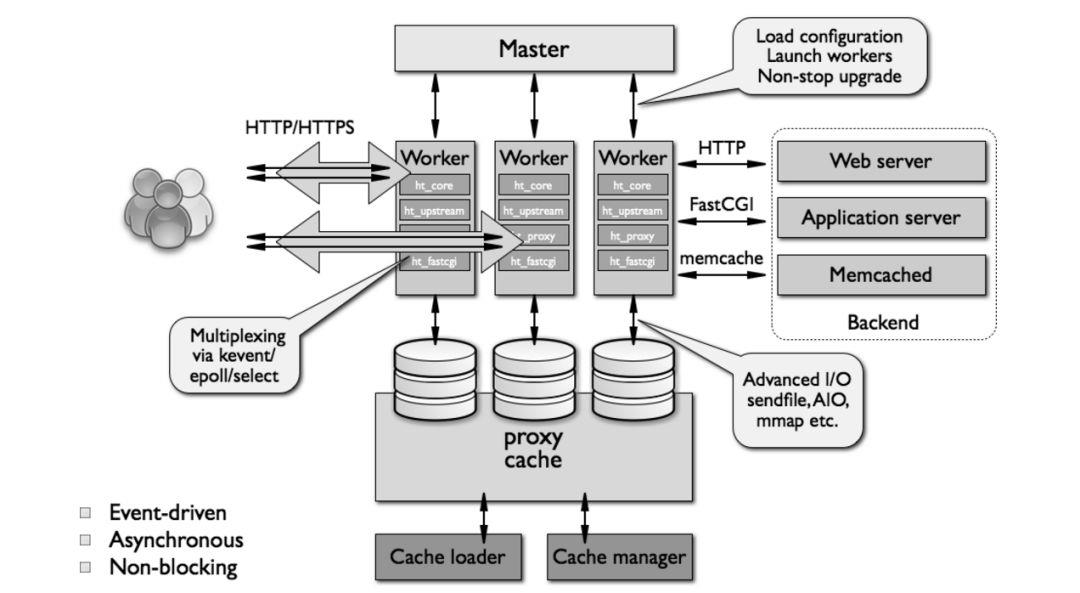 {干货收藏}一文详解 LVS、Nginx 及 HAProxy 工作原理（ 附大图 ）