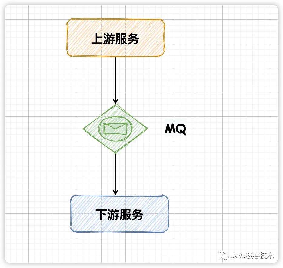 RPC 用着好好的？为什么还需要使用 MQ？