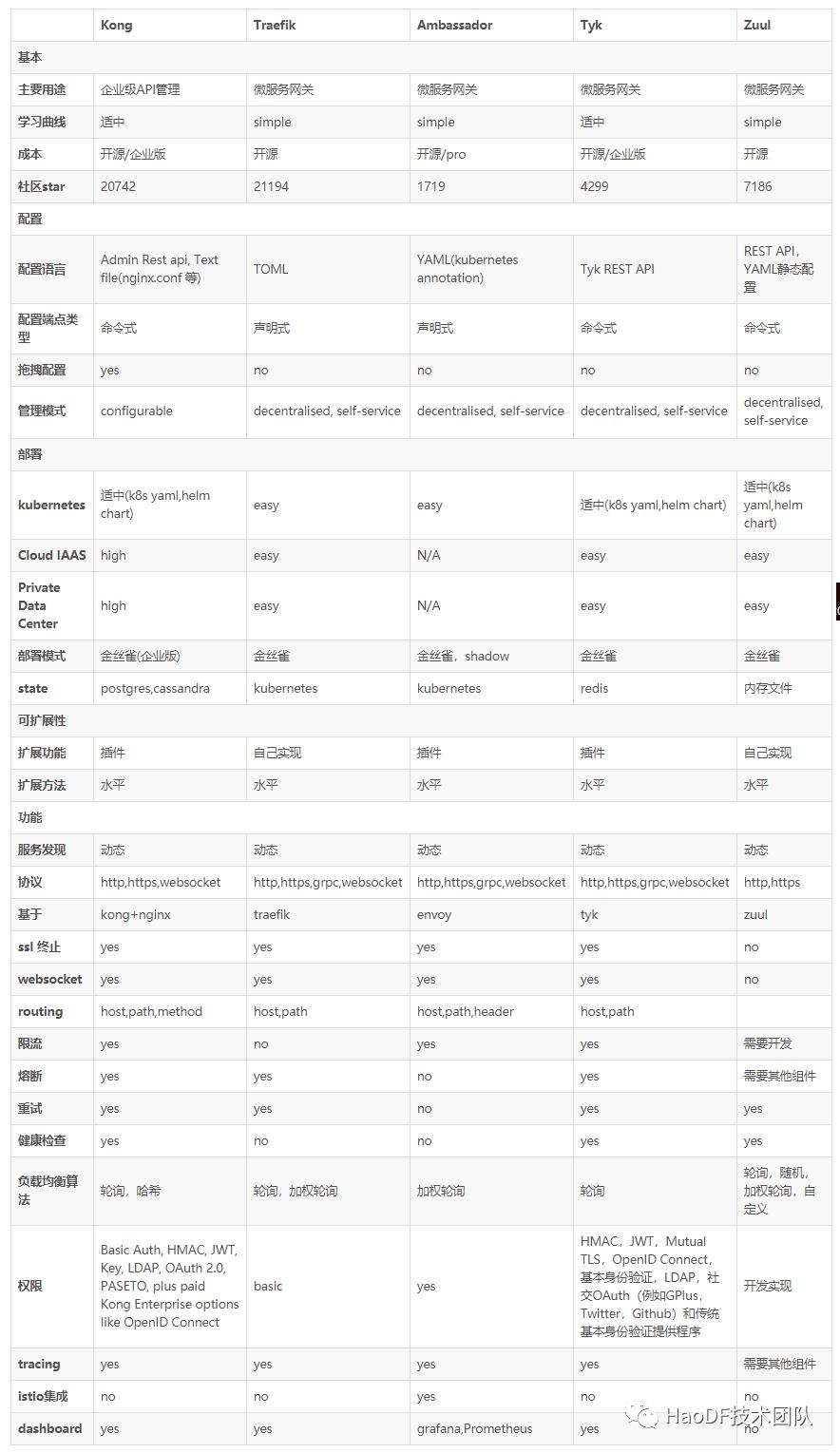 我们如何使用 Kong 替换现有的 Nginx？