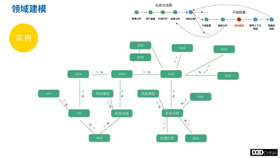 从业务架构梳理到技术架构设计