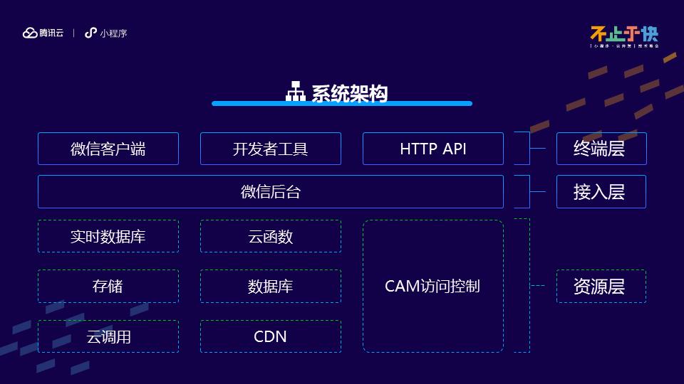 云开发系统架构设计