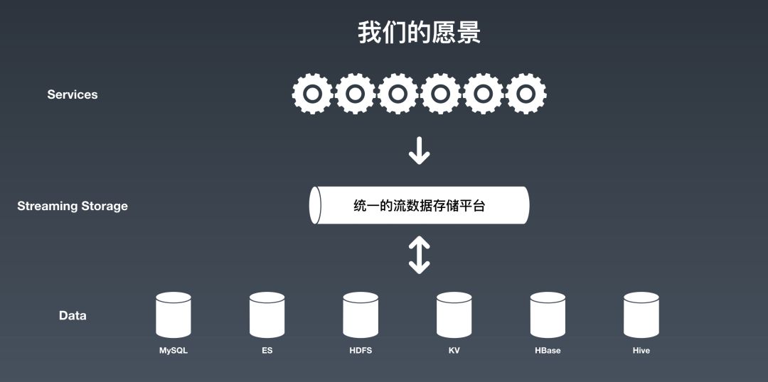 独家解读！京东高可用分布式流数据存储的架构设计