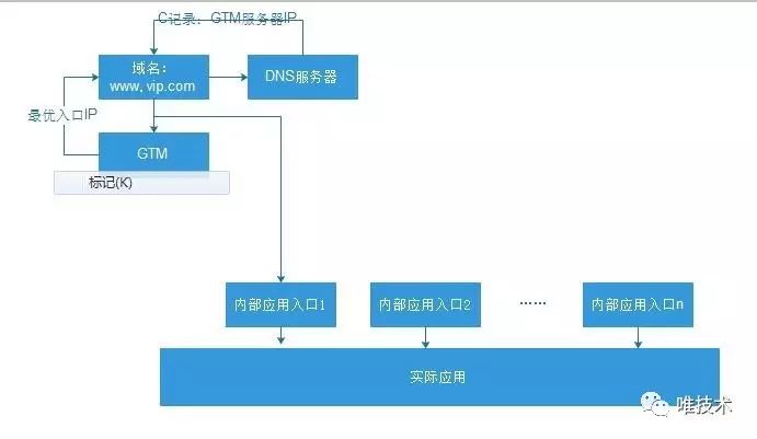 用户到服务的高可用和最优路径架构设计