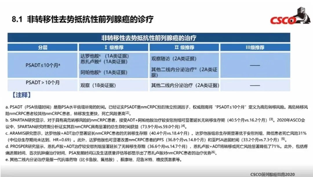 强效控制，达罗他胺领衔nmCRPC阻击战