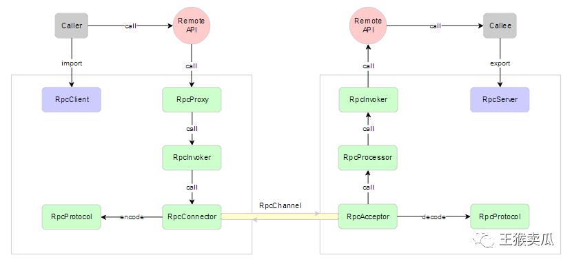 RPC框架原理简介