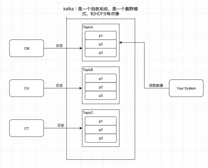 【多图详解】Kafka 优秀的架构设计！它的高性能是如何保证的？