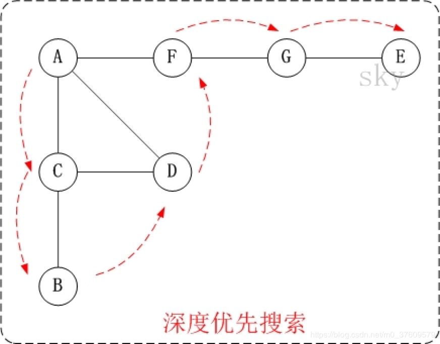 常用的图算法：深度优先（DFS）