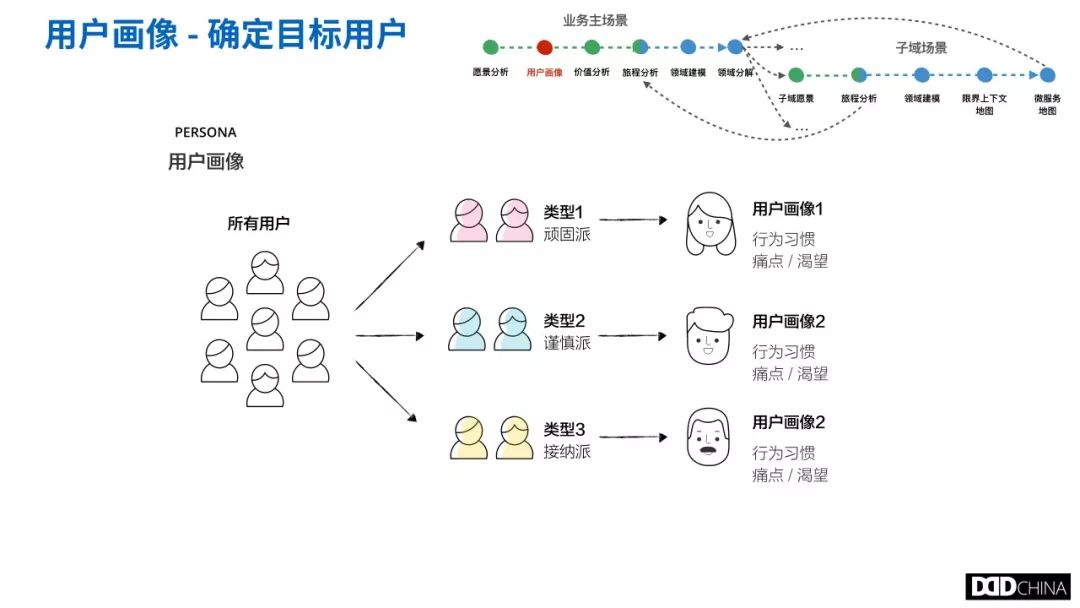 从业务架构梳理到技术架构设计