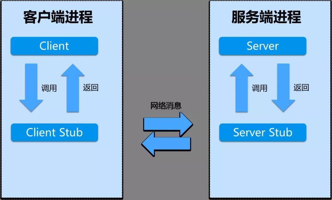 直观讲解一下RPC调用和HTTP调用的区别