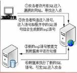 SQL注入之重新认识