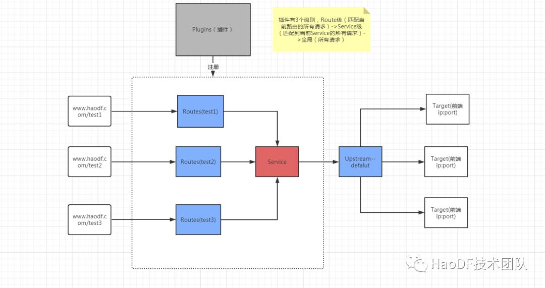 我们如何使用 Kong 替换现有的 Nginx？