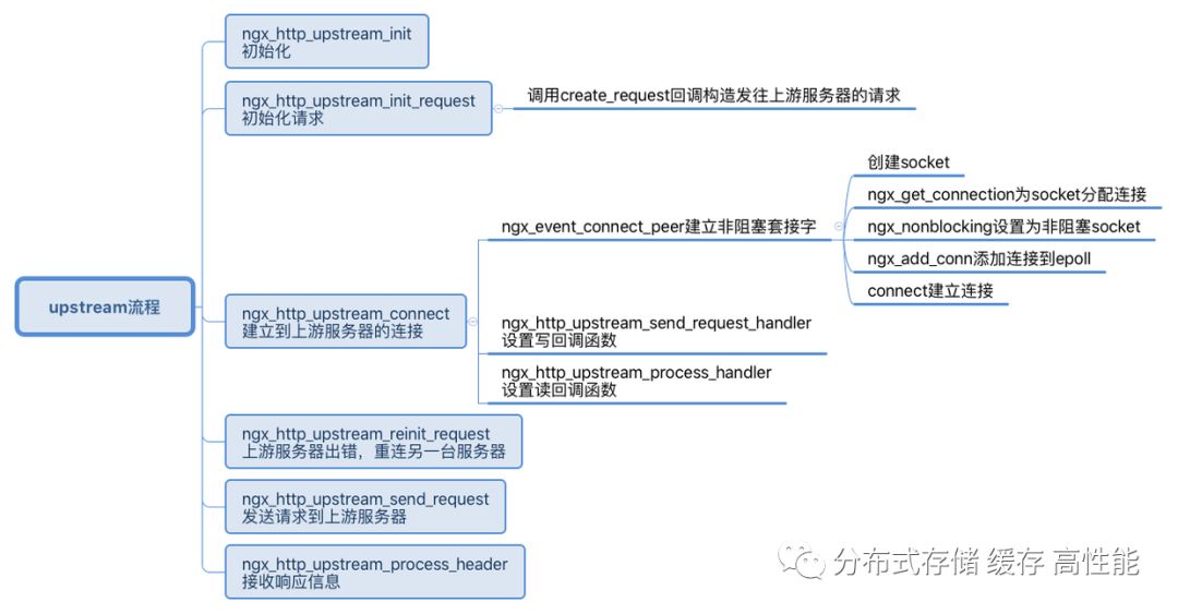 Nginx 架构及核心流程及模块介绍