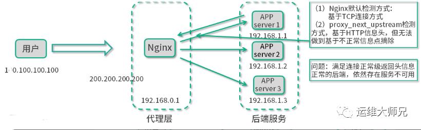 运维高手三：nginx负载均衡常见架构及问题解析