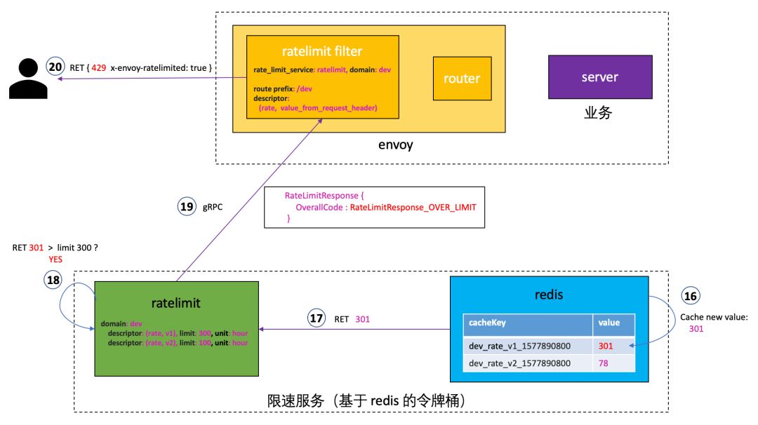 微服务之服务治理：Envoy 全局 gRPC 限速服务 lyft/ratelimit 详解