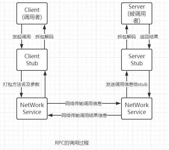 远程调用 RPC 和 RMI 如何选择？