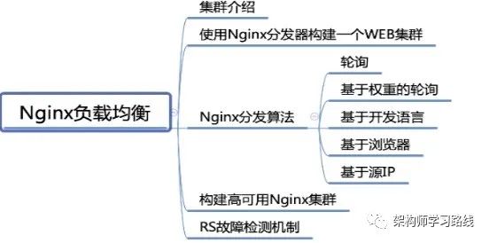 Nginx集群（负载均衡）