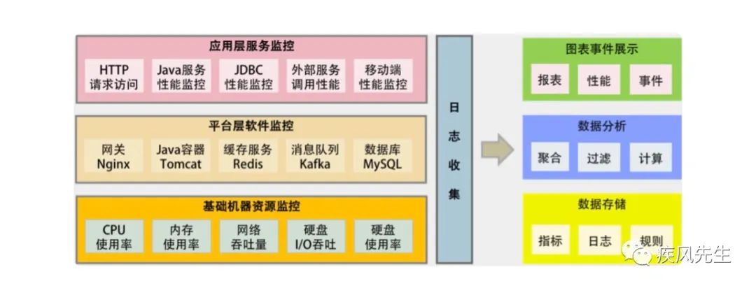 分布式架构设计概要